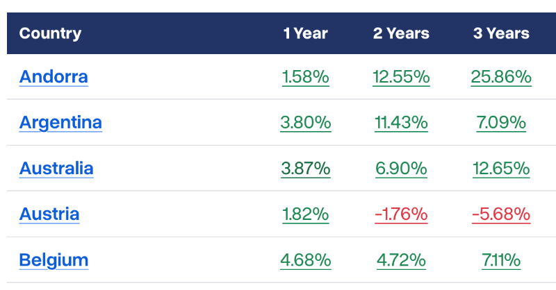 GlobalPropGuide's tweet photo. How home prices have changed over the past year (Q4 2025 vs Q4 2024):

Portugal: 23.6%
Romania: 14.9%
UAE (Dubai): 12.9%
Lithuania: 11.3%
Switzerland: 4.5%
Netherlands: 3.5%
Singapore: 3.3%
Sweden: 0.8%
Thailand: 0.6%
Canada: -6.2%
China: -8.5%

Note: These are nominal figures.