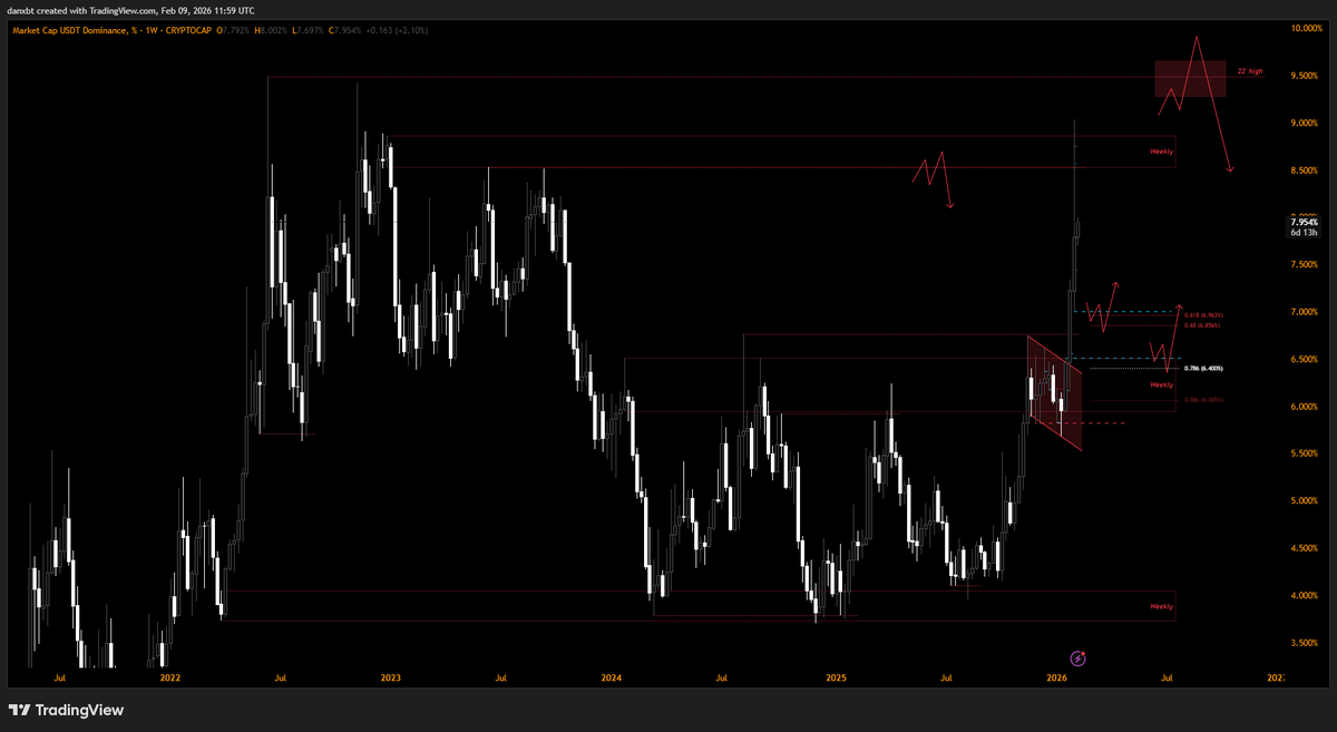 $USDT.D

Range here between 8.5-7% would be clean