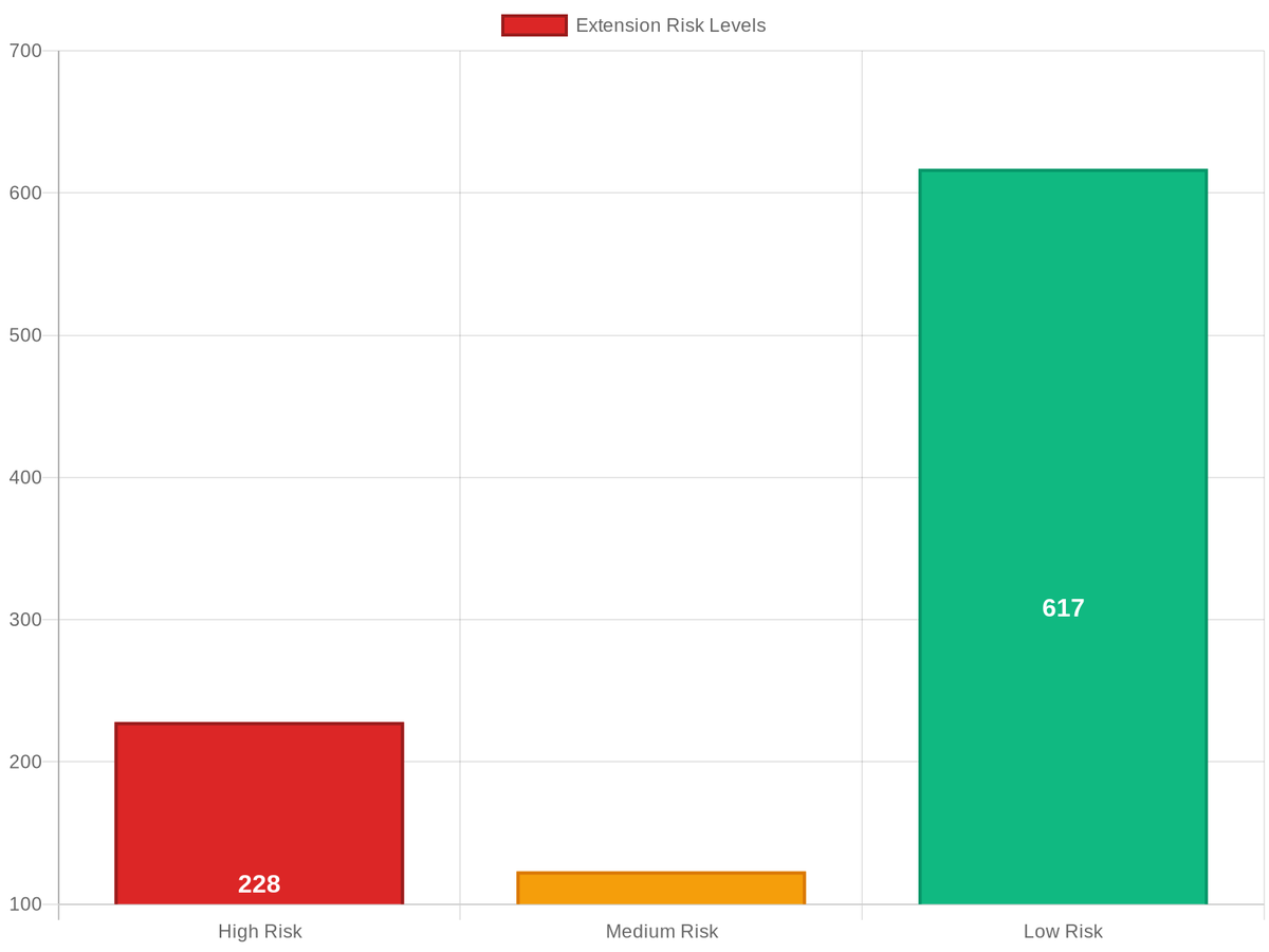 browsertotal's tweet photo. 🦠 Security Alert: New malware in browser extensions
Affected: 228 users
Stores: Browser Extensions, VS Code, JetBrains
Indicators:
• 228 high-risk indicators
• Average risk score: 36/100
Protect your... #Malware #MalwareAlert #RemoveNow #SecurityAlert https://t.co/uuGPesAttT