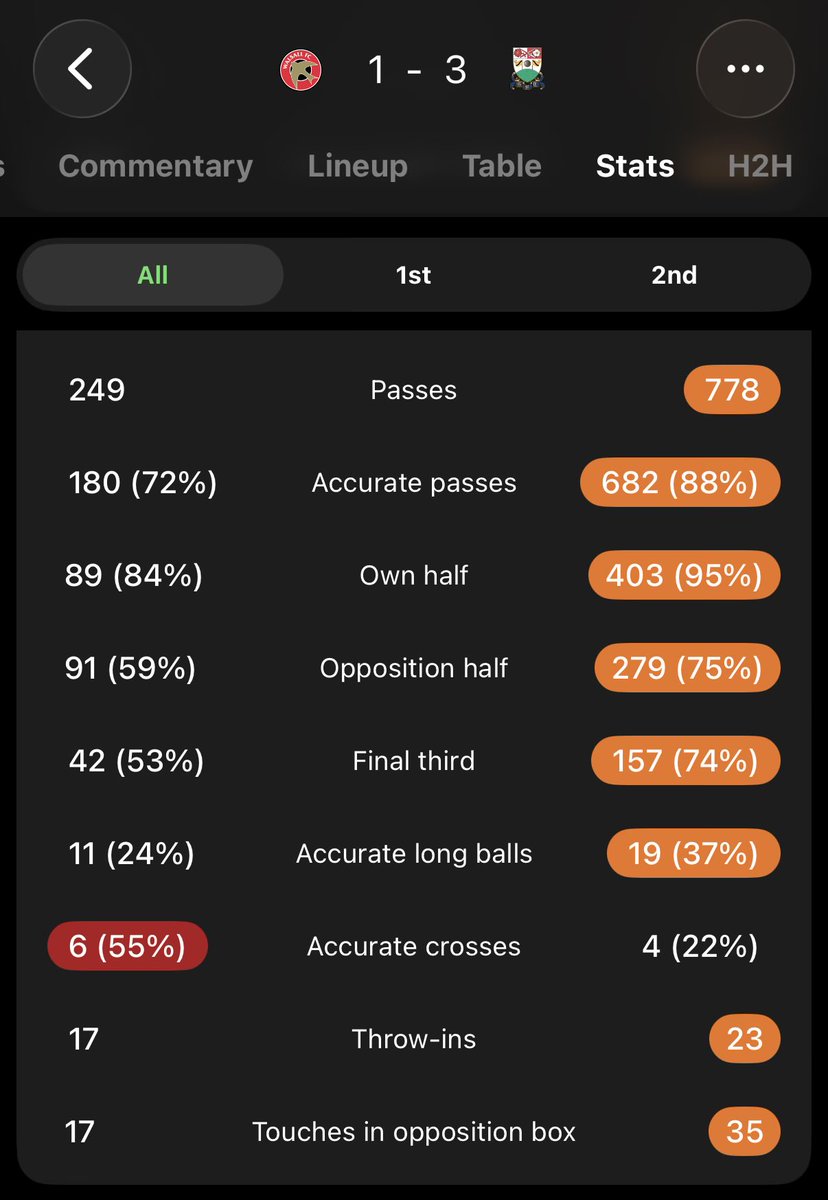 GeorgeElek's tweet photo. Would love to know if this is a League Two record vs 11 men. Crazy given they were ahead for over half of the game as well https://t.co/EpnsIiu5sg