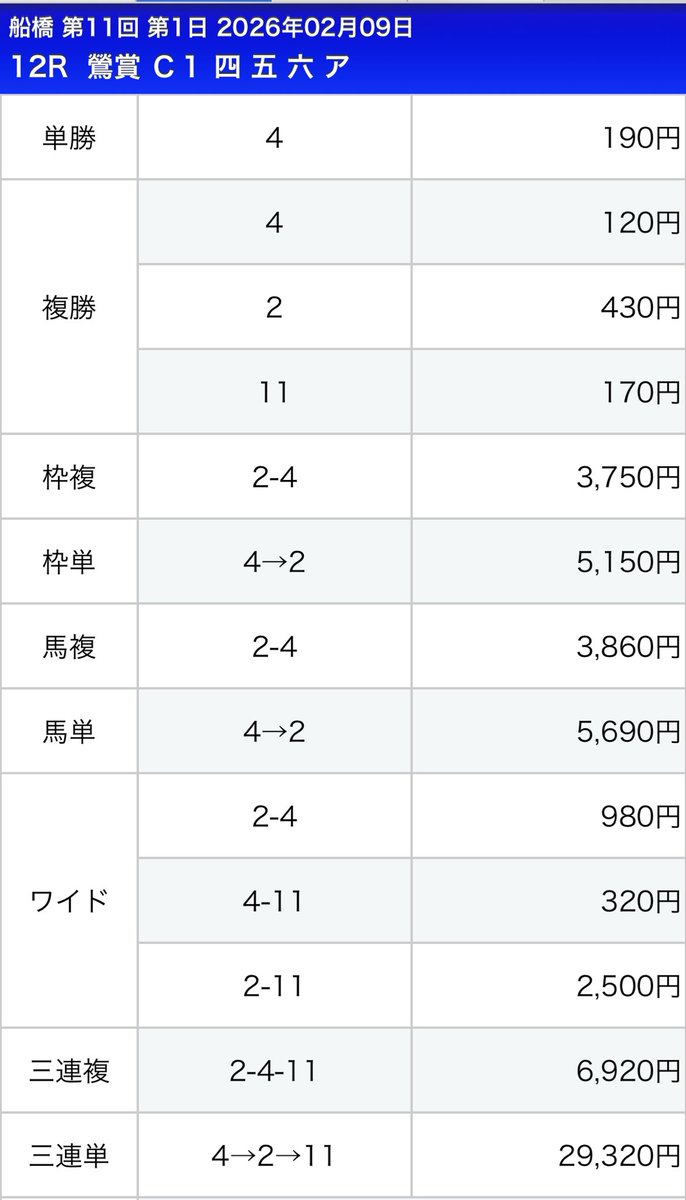 Fy2Vq's tweet photo. オプチャ推奨でワンツー🥇🥈
ぼちぼちまた初めていきますよ🐴
＃船橋12R
＃ギャン中TR競馬 https://t.co/w8Ppqwyvwx