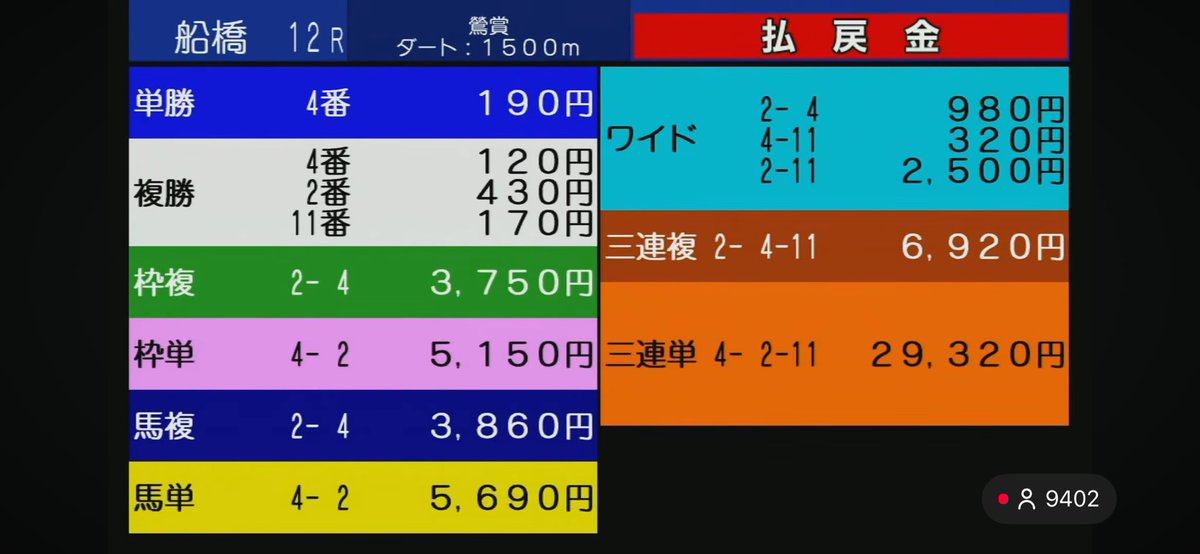 naanaashii_1's tweet photo. 船橋12R🎯

◎2ギャビーズメファ🥈
複勝430円🎯

ね？飛んできたでしょ？
10番人気◎打てるやついるんかい。
3頭ビタ高めの夢追ったので、満足してませんが。直線震えたでしょ🫨？？

明日平日ですが、東京京都ですね🗼
渾身の印欲しい方いますか？？
いいねリポストでモニチャレ配ります！！ https://t.co/JJVPS9xjuy