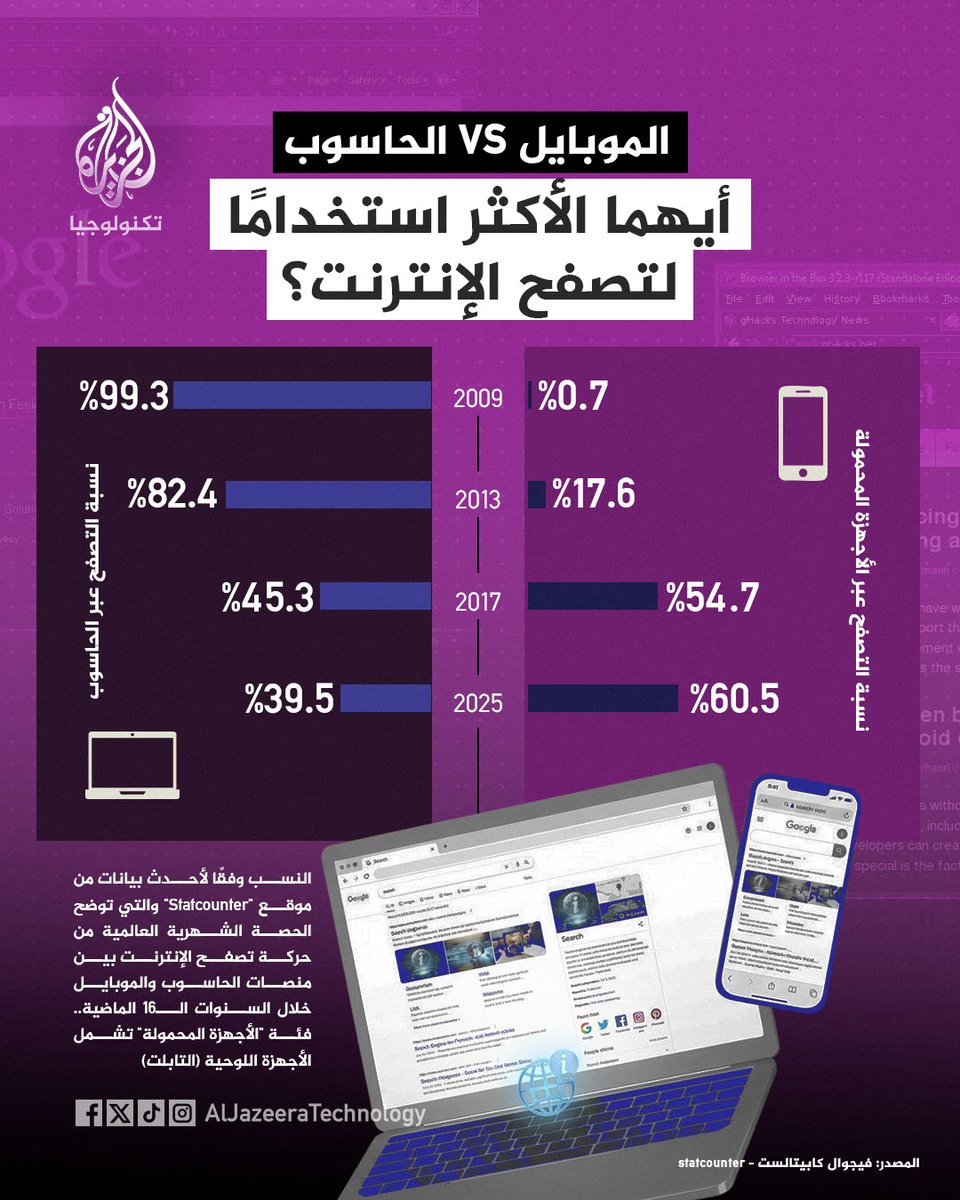 من هيمنة شبه كاملة للحواسيب المكتبية على حركة الإنترنت في 2009، إلى تفوق واضح للأجهزة المحمولة بأكثر من 60% من حركة تصفح الإنترنت.. تعرف على رحلة التحول الكبرى في عادات التصفح خلال 16 عاما.