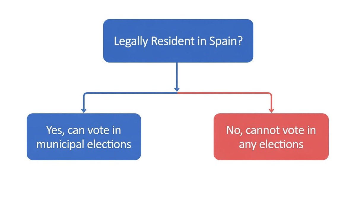 <a href="/MikeBenzCyber/">Mike Benz</a> <a href="/elonmusk/">Elon Musk</a> In Spain, undocumented immigrants cannot vote in any elections; Legally resident non-citizens are eligible to vote in municipal elections only if they are EU citizens or nationals of countries with reciprocity agreements (such as those listed in LOREG), however, they require