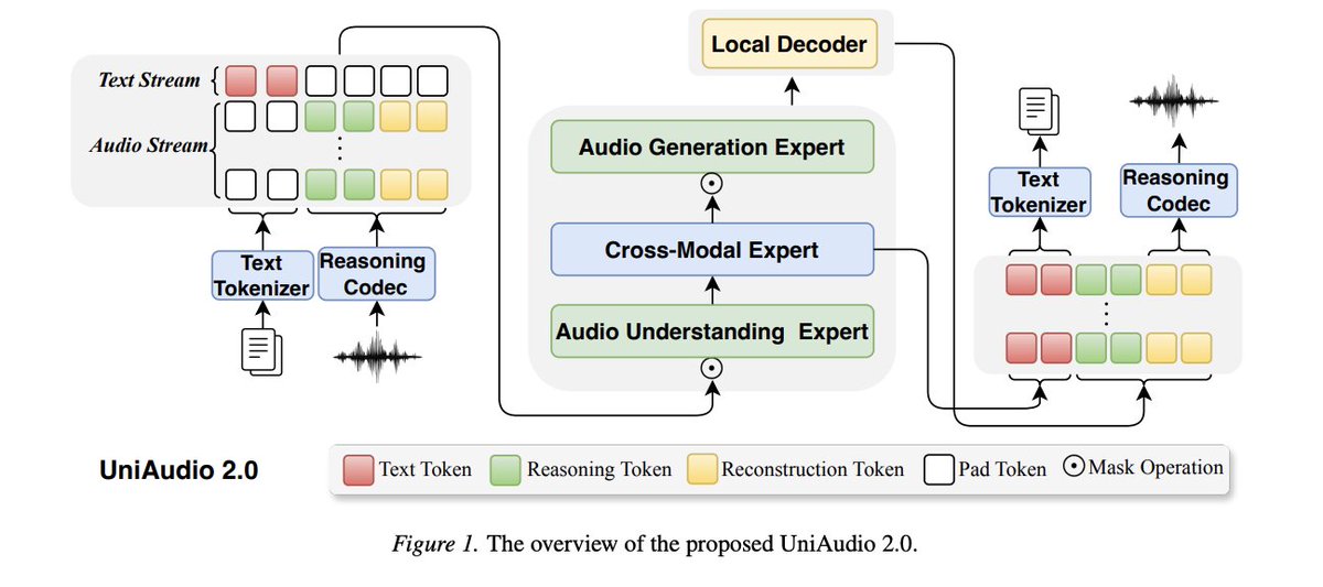 UniAudio 2.0: Unified audio lang model. - speech, sound, and music ...