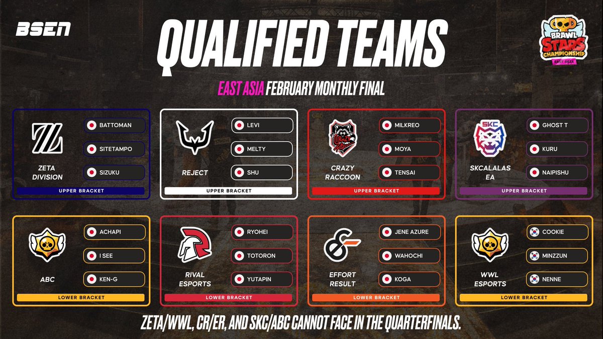 BrawlStarsBTLN's tweet photo. Here are your Qualified Teams for each region of February Monthly Finals! ๐บ๏ธ
โน๏ธ Credits: @OfficialBSEN (Goat)
#BrawlStars #BCS26 https://t.co/bbkUAj3lYb