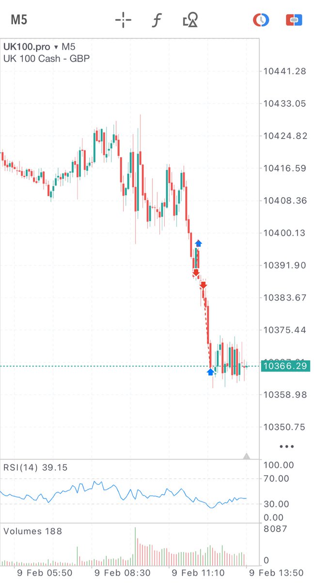 traderorb1's tweet photo. Early morning fakeout got me, then continued into a nice previous day range bounce. 0.5% banked to start the week 🫡 https://t.co/QxDRwz7XrL