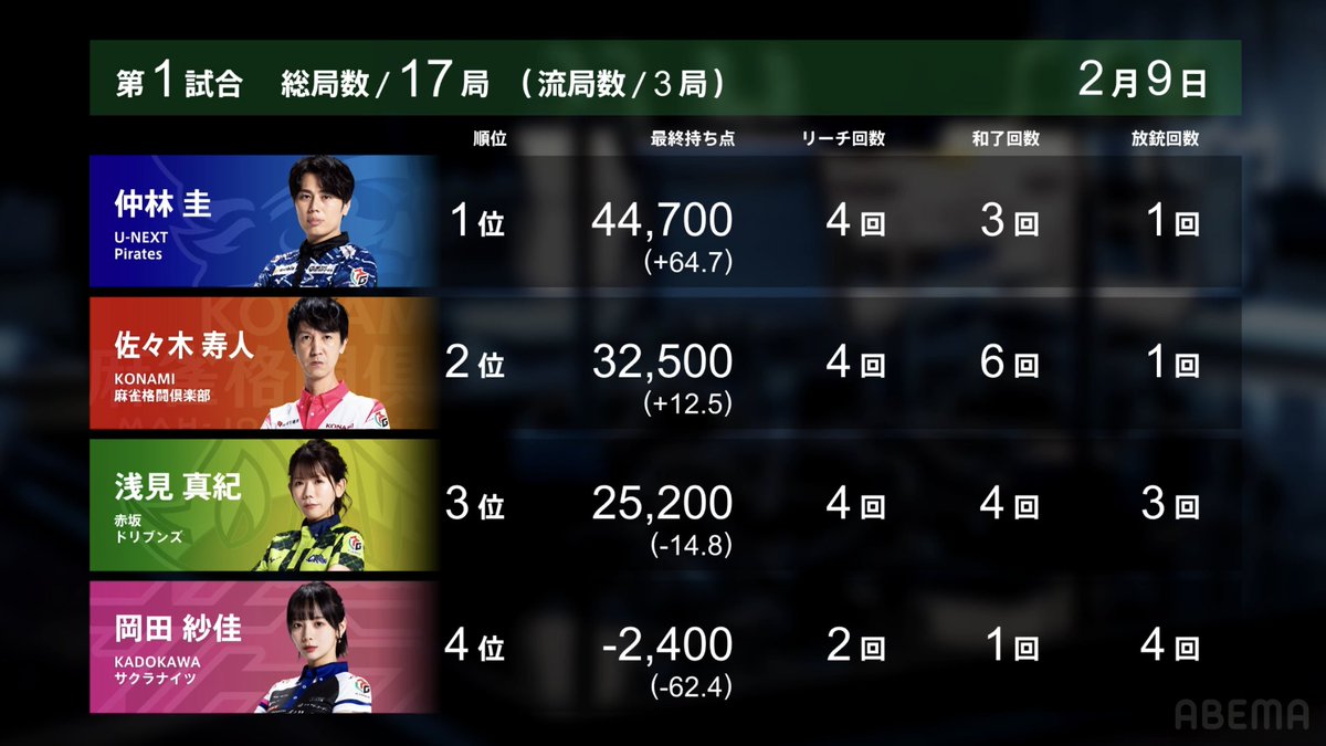 m_league_jikkyo's tweet image. 【#Mリーグ 実況】

第1試合詳細結果です。

Pirates・仲林が着実ににアガリを重ねてトップ獲得！
麻雀格闘倶楽部・寿人は鋭い追い上げを見せるも2着まで！

▼視聴はこちらをクリック、まもなく2戦目開始！
abema.go.link/eZ3Xu