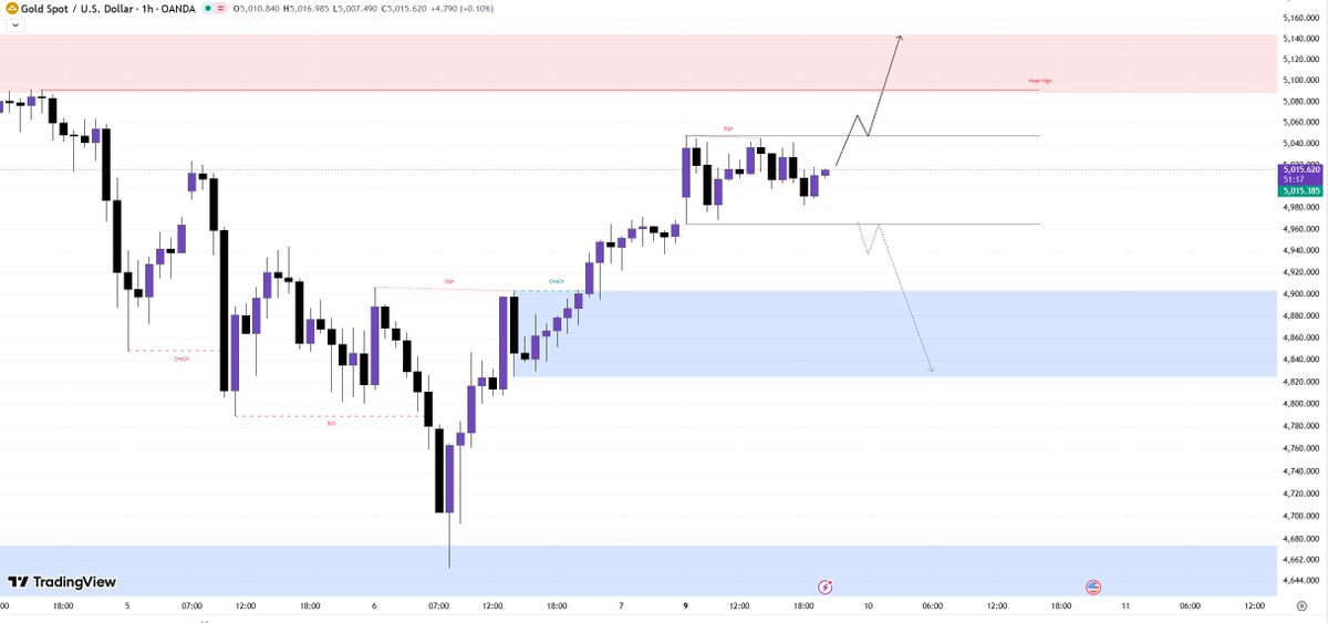 Mary_CFA's tweet image. #XAUUSD #GOLD 

We are currently at a critical supply level.

If the market breaks through the current resistance of 5050 driven by the US session, then the next upside target is around 5145.

A break below the support of 4965 would target below 4900.

Current market volatility