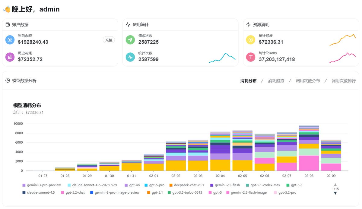 HodlAI自上线以来，已累计为用户节省 $72,000+ 的AI大模型消耗开支
总计调用次数：250万+
总计消耗Token：370亿+

用数据说话，AI已经是人们的第一大生产力工具，随着OpenClaw的推出的爆火，再次点燃了全球的AI风
普通用户需要使用AI，BNB Chain上面也有了越来越多的AI项目需要消耗AI API