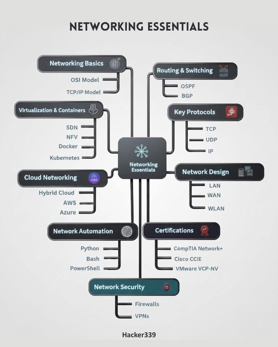 CyberRacheal's tweet image. Networking essentials
