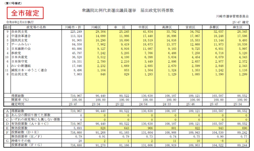 川崎市の比例投票数ですが。チームみらい、とんでもない数です。一度もポスター、旗、演説、車、見てません。それどころかXでも存在感ゼロでした。こんな結果はあり得ません。