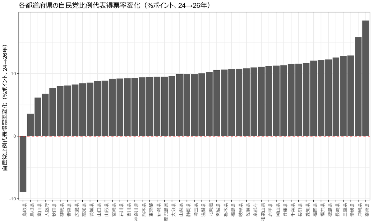 txpolisci's tweet photo. 26年衆院選、自民党の比例代表得票率は鳥取を除きすべての都道府県で上昇。奈良は当然として、沖縄も自民党得票数が倍増したことによって、得票率が15.9ポイント上昇。投票率が上昇した都道府県ほど、中道（立憲＋公明）、維新の得票率が低下した都道府県ほど、有意に自民の得票率が上昇。 https://t.co/kooVWzmhnV