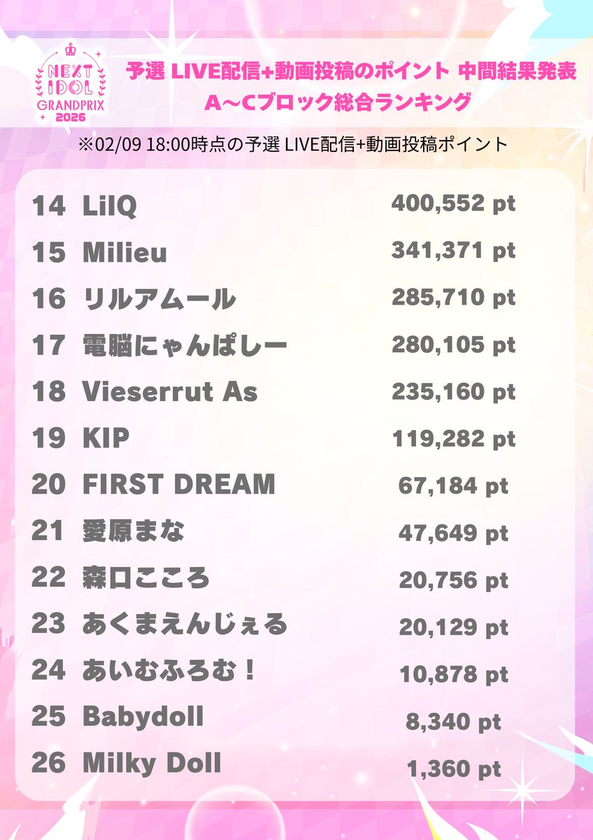 🎉✨#NIG2026予選 中間発表✨🎉

📢 LIVE配信＋動画投稿ポイントランキング
 02/09 18:00時点 の結果を発表〜！👀

各ブロックのランキングに関しては、URLからご確認ください！✨
🔗 mixch.tv/p/3rtxgxzz

そして...
🔥 明日10日はゲリラvol.2 🔥
 倍率ボーナスタイム！！💎

最後まで全力で✨