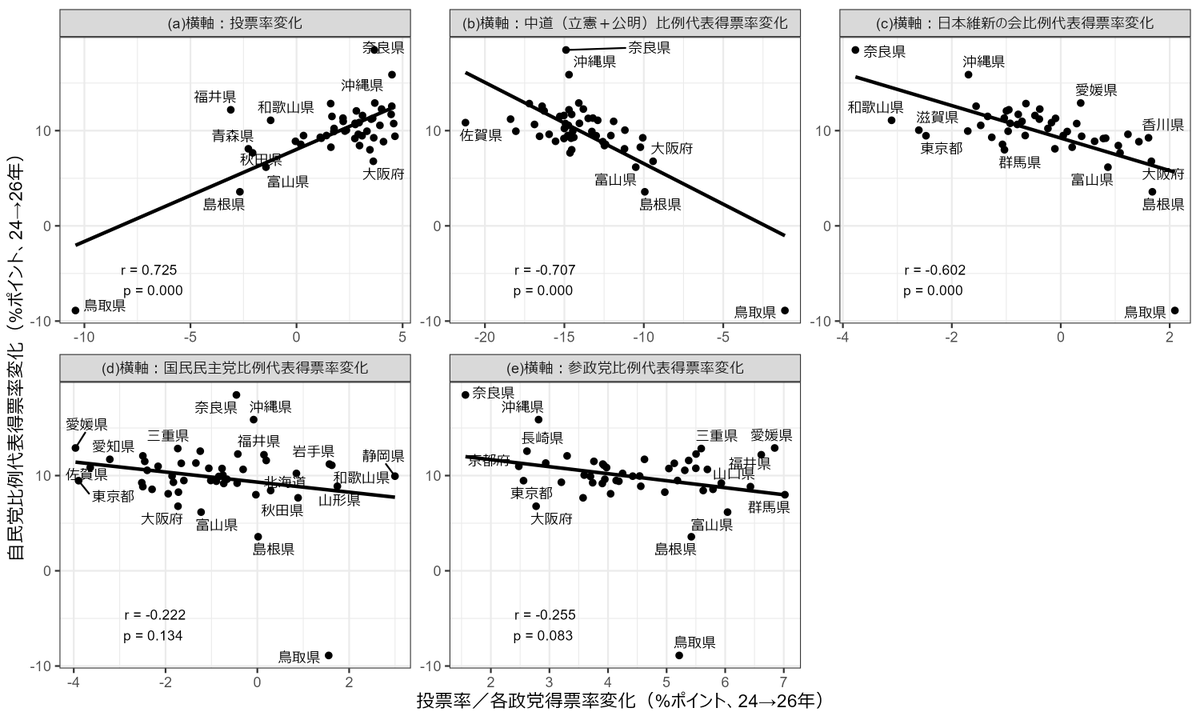 txpolisci's tweet photo. 26年衆院選、自民党の比例代表得票率は鳥取を除きすべての都道府県で上昇。奈良は当然として、沖縄も自民党得票数が倍増したことによって、得票率が15.9ポイント上昇。投票率が上昇した都道府県ほど、中道（立憲＋公明）、維新の得票率が低下した都道府県ほど、有意に自民の得票率が上昇。 https://t.co/kooVWzmhnV