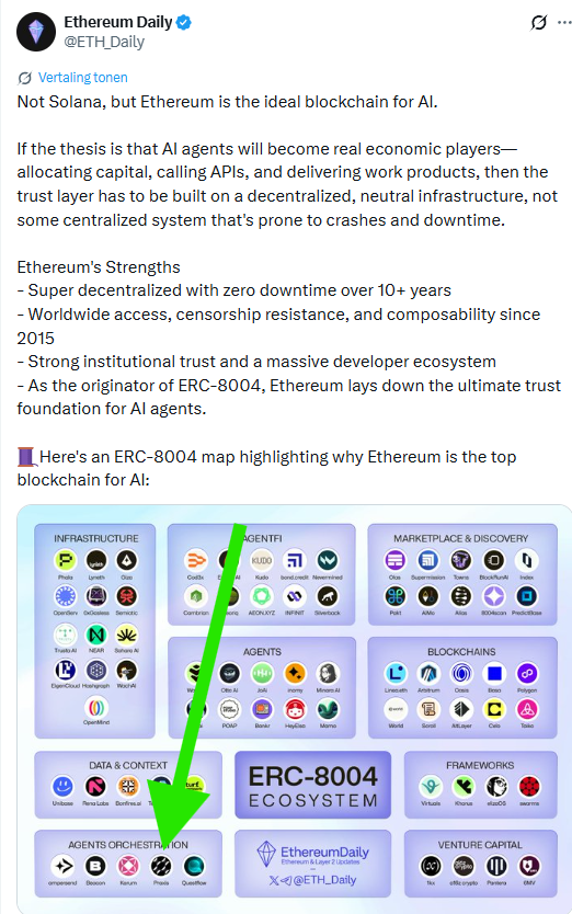 Let me tell you that when Ethereum mentions you when highlighting their ERC-8004 ecosystem and you are at 600k, that you are UNDERVALUED.

<a href="/Praxis_Protocol/">Praxis</a> will soon get a repricing I can tell you that!

- Getting invited to London $ETH hub regularly
- Having 1 on 1's with Davide