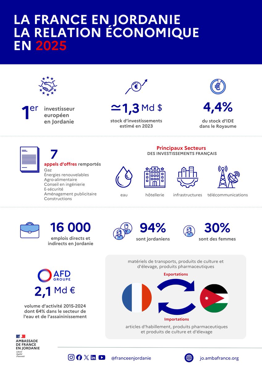 France en Jordanie 🇫🇷 tweet media