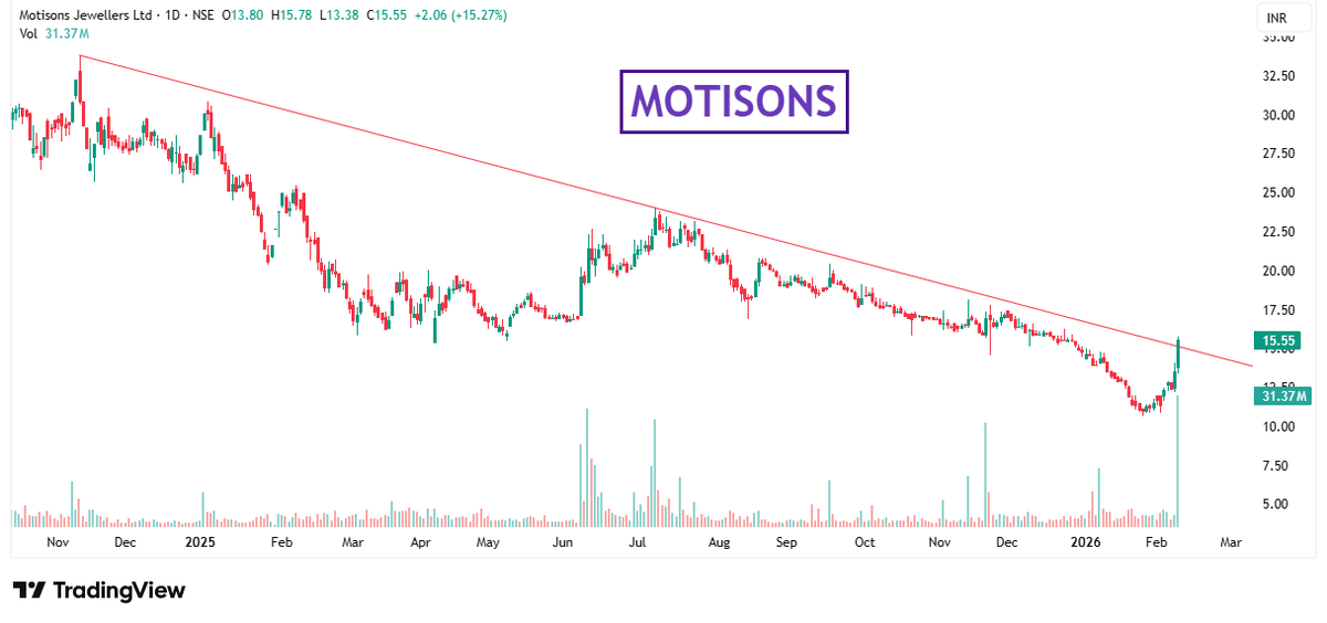 BreakoutTr22561's tweet image. #motisons (TRENDLINE BREAKOUT) 💥
HUGE VOLUME
#Stocks #StocksInFocus #StocksToWatch #StockMarketIndia