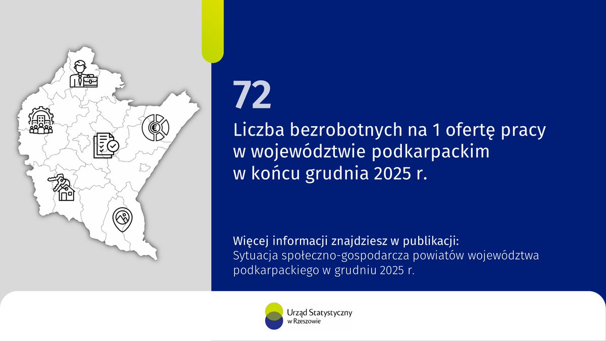 W końcu grudnia 2025 r. w #WojewództwoPodkarpackie na 1 ofertę pracy przypadało 72 bezrobotnych (przed miesiącem – 55), natomiast w Polsce 34 #bezrobotni (przed miesiącem – 27).
Więcej ➡ cutt.ly/Ptb7VYlF

#Rzeszow_STAT #statystyka #Podkarpacie
#UrządStatystycznyWRzeszowie