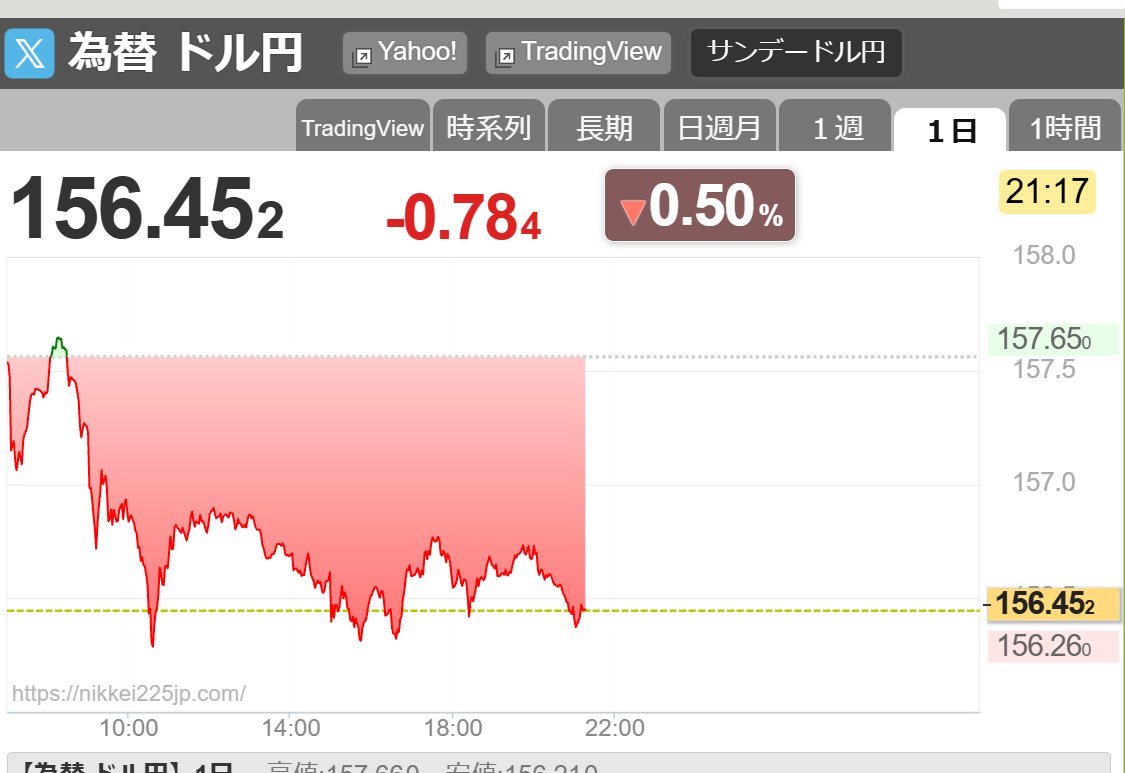 やっぱり選挙後は下ね。そろそろ売り増してもええかな？明日の東京新聞杯もきさらぎ賞もこの調子でいただきたい。