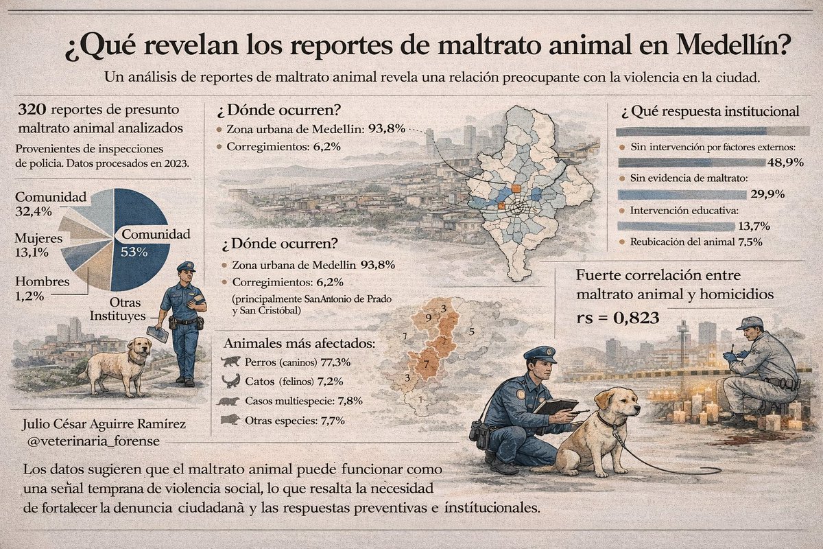 vetcsi's tweet photo. El maltrato animal puede ser una señal temprana de violencia social.

En Medellín, el análisis de 320 reportes muestra una alta correlación con homicidios (rs = 0,823).

Proteger a los animales también es prevenir otras violencias. https://t.co/JaohE1sIkJ
