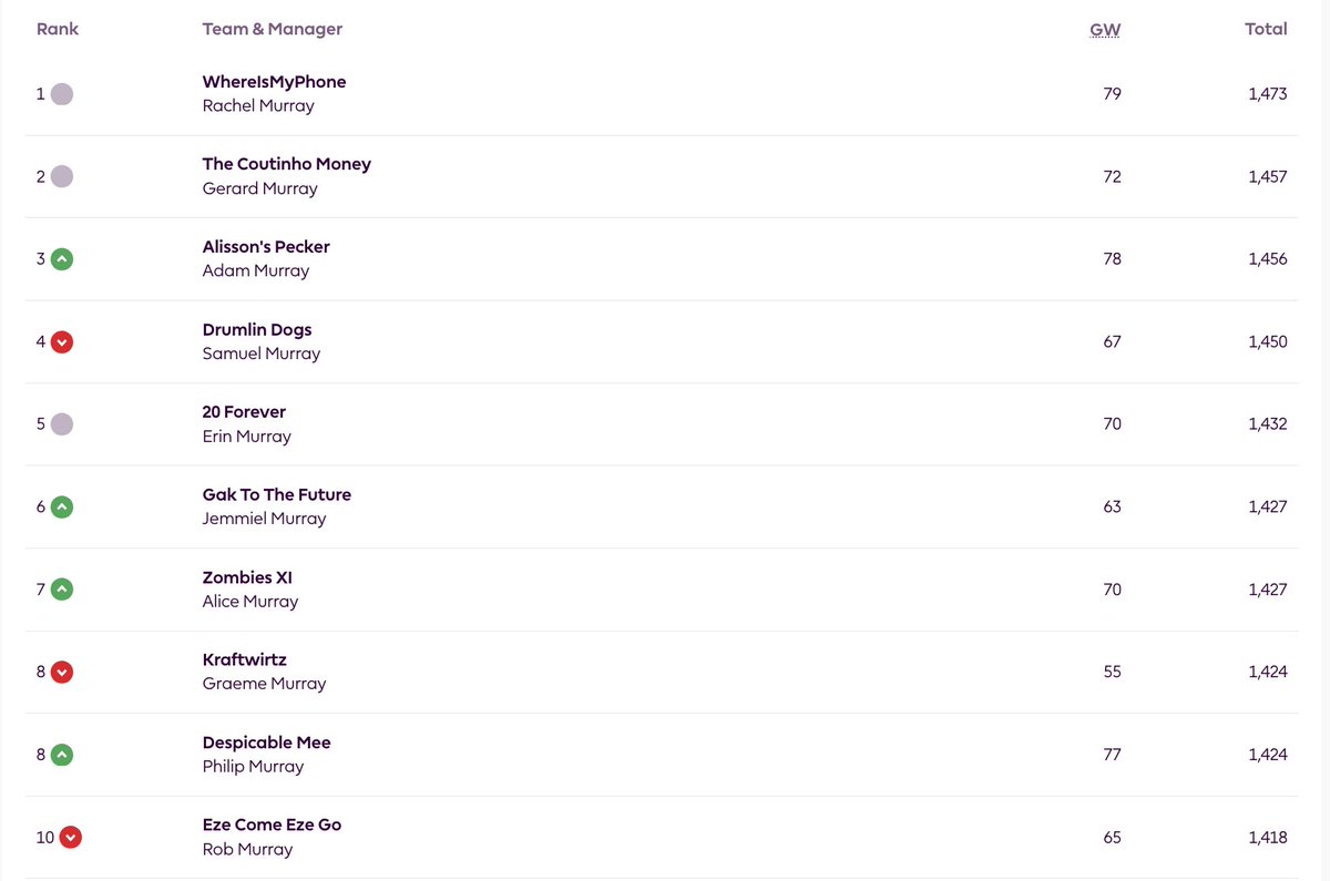 Rachel is still up top after another week of the Murrays Who Tweet Fantasy Premier League. Top points scorer was Mikey Murray's RoastBeefWednesdays with a stonking 92.