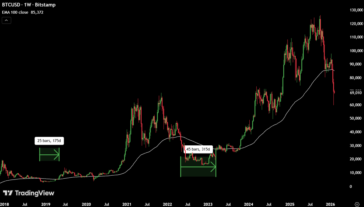 100W EMA is the most important level for Bitcoin.

This level will decide whether $BTC has bottomed or not.

During every bear market year, BTC hasn't reclaimed the 100W EMA until a bottom has been formed.

If BTC reclaims the 100W EMA, this means $60K was the cycle bottom.