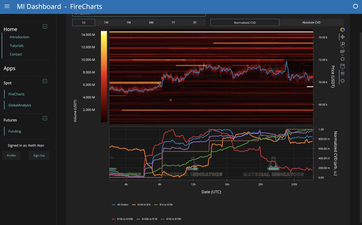 KAProductions's tweet photo. Last night while watching the Super Bowl, I took a peek at FireCharts and noticed some suspiciously spoofy looking bids show up in the $BTC order book, appearing to establish a buy wall above $69k and trap some longs. I immediately shared it with the PREMIUM+ Community on @Telegram, and 90 minutes later it was rug pulled - as expected.

Then this morning, I woke up to another rug pull at $67.5k.

I’ve not even had my first cup of coffee yet, but these shenanigans inspired me to coin a new term:

Double Rugged Support - A f#ckery that occurs when 2 levels of support get rug pulled sequentially.

Used in a sentence: Those mf’ers double rugged support! 🤣

It’s going to be an exiting week in the Cryptoverse.

Stay tuned for today's BitBreak Live analysis.

Subscribe here so you never miss an analysis.
https://t.co/SLxPqm3Twh