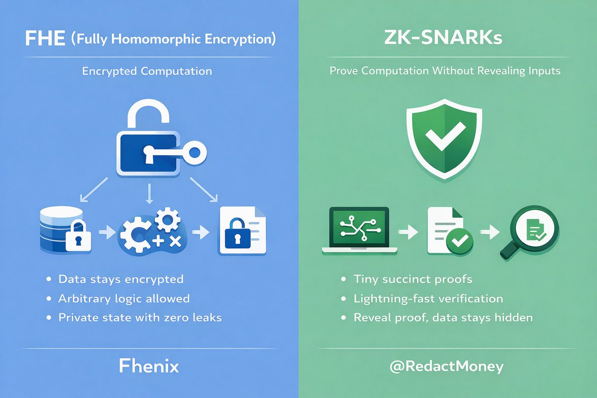 cryptoohitesh's tweet photo. Ever wonder why some privacy solutions feel like "prove it happened," while others say "do it blindfolded"?

ZK-SNARKs excel at brief verification. They create small proofs that a calculation was correct without disclosing inputs. They are great for scaling, like zk-rollups, shielded transactions, or proving holdings without revealing amounts. However, after verification, data often gets disclosed or recalculated publicly for ongoing activities. This approach offers verification-first privacy. It works well for one-time actions but is challenging for tasks that require state.

FHE changes the game. It allows you to compute directly on encrypted data. You can add, multiply, or run any logic, while the result remains encrypted until the correct key decrypts it. There are no leaks during the process. Imagine private auctions where bids are hidden until the reveal, multi-party DeFi positions interacting in secrecy, or on-chain machine learning working without exposing datasets. This provides true programmable confidentiality.

Here are some trade-offs to consider looking ahead to 2026:
- ZK: verification is fast, but complex operations lead to heavy circuits, setup rituals in some cases, and redesigning applications around proofs.
- FHE: computation has been heavier historically, but Fhenix's threshold techniques, along with a recent 20,000× speed improvement in decryption and the Decomposable BFV method—giving exact precision for financial calculations without noise issues—have changed everything. CoFHE is now available on Base, Arbitrum, and Ethereum mainnet test flows, making it compatible with EVM.

Fhenix is betting on FHE for "encrypted state" on Ethereum, eliminating the need for complex circuits for each application. RedactMoney gets it right: it offers redacted balances, confidential transfers, and shielded yields, all computed in an encrypted format from start to finish, allowing for seamless integration without leaks.

For developers: if your decentralized application requires ongoing private operations—not just a one-time proof—FHE feels like Solidity on steroids with built-in privacy. fhEVM lets you incorporate encrypted variables and types with minimal changes, enabling you to start prototyping shielded logic today.

ZK scaled Ethereum. FHE is making it truly private.

As one insightful commentator said, "Privacy isn’t ideology—it’s economics. Concrete losses lead to concrete value." Institutions recognize the return on investment from protection against frontrunning, hidden positions, and confidential governance. That's the direction we're heading.

I’m excited: "FHE isn't just the next privacy trend—it’s the breakthrough that will make encrypted DeFi unstoppable in 2026 and beyond."

Which side are you building on?

@fhenix @RedactMoney