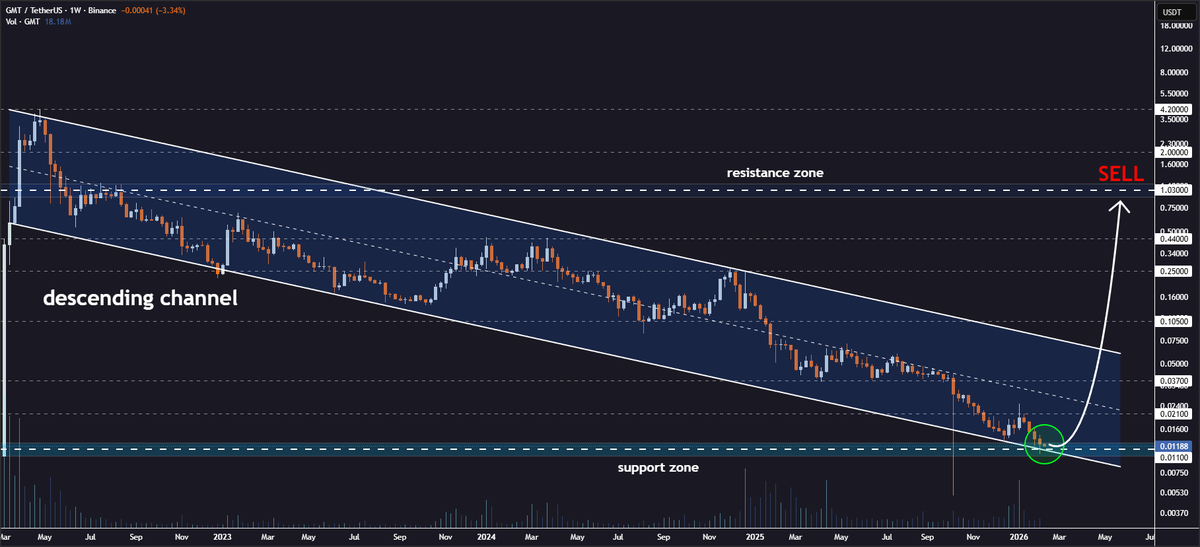 JohncyCrypto's tweet image. #GMT Descending Channel Support Holding Strong🔍

The token has found support at the lower border of the descending channel pattern on the weekly timeframe👀

Price targets after bounce: 
🎯 $0.021
🎯 $0.037
🎯 $0.105
🎯 $0.250
🎯 $0.440
🎯 $1.030

Stop-loss: $0.009⛔️