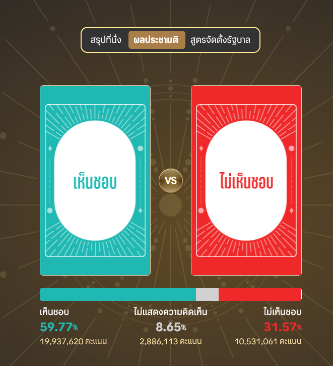 เห้อ ถึงเห็นชอบก็ไม่ผ่านรัฐบาลชุดนี้อยู่ดี  #เลือกตั้ง69