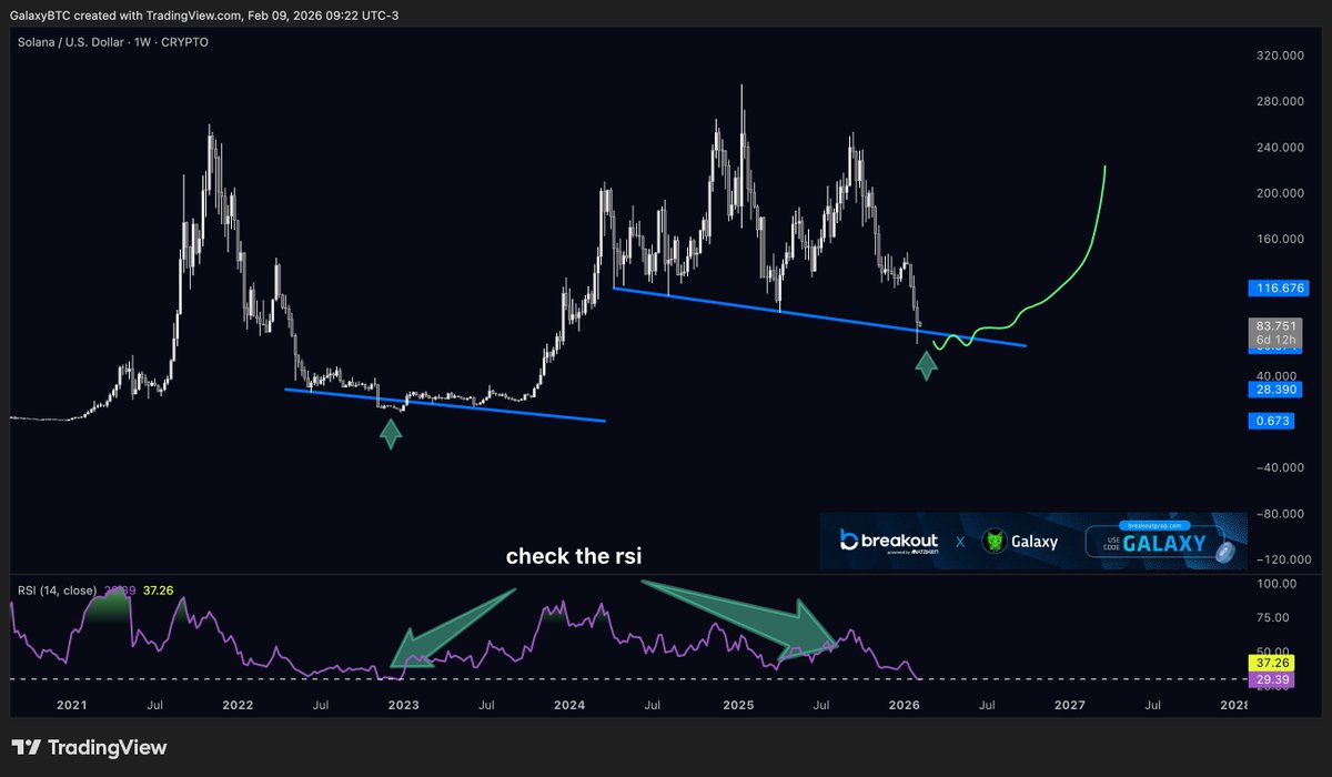 solana looked like this before.

when? at $8 in 2022.

$SOL