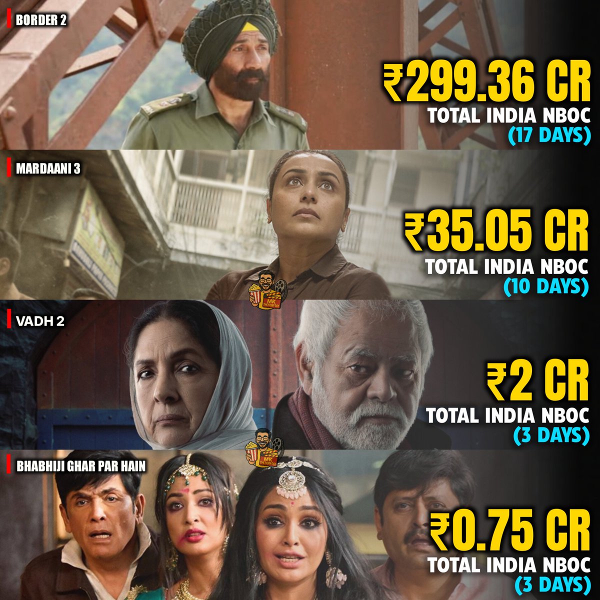 Border 2 closes on ₹300cr after a ₹15cr+ third weekend.

Mardaani 3 posts ₹10cr in its second weekend, ~₹35cr total.

Vadh 2 &amp; Bhabhiji Ghar Par Hain opened to ~₹2cr and ₹70 lakh respectively.

#Border2 #Mardaani3 #Vadh2 #BhabhiJiGharParHain #MKTheFilmyGuy