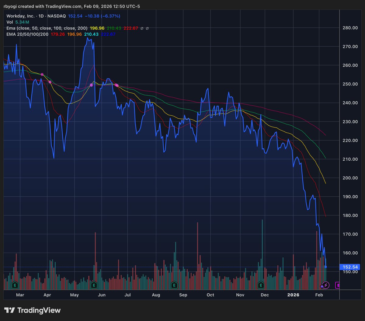 NewsFromWSB's tweet image. $WDAY slips -6% 📉Workday CEO Carl Eschenbach steps down with co-founder Aneel Bhusri returns immediately 🤨

Bhusri: AI bigger transformation than SaaS, will define market leaders

Leadership reset amid SaaS/AI fears, buy the dip or avoid?

#WDAY #Workday #AI #Leadership #Tech