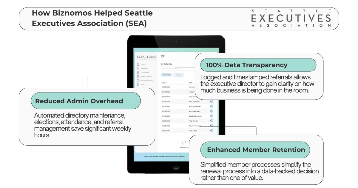 For 100+ years, the Seattle Executives Association has been a cornerstone of business networking, but all organizations face modern challenges. With Biznomos, they: 
✅ Achieve 100% data transparency
✅ Save hours of weekly admin work
✅ Boost member ROI

pspinc.com/case-study/sea…