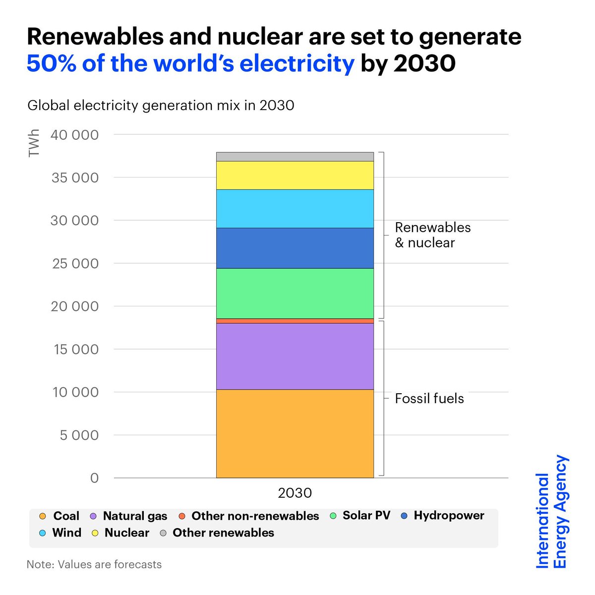 International Energy Agency tweet media