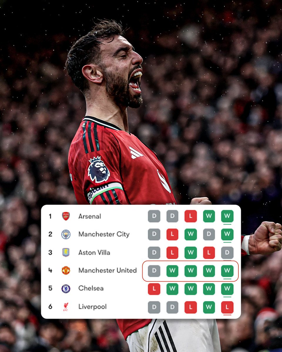 ESPNUK's tweet image. Man United are currently the most in-form team in the Premier League. Their last five games have included:

▪️Tottenham
▪️Arsenal 
▪️Man City