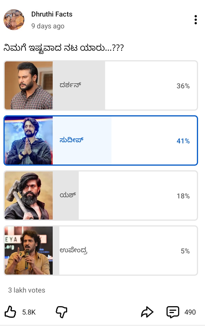 valitweetz's tweet photo. @HarshithDfan @dasadarshan 115k? 
300k votes 
Inside KA also #KicchaBOSS domninate 💥
#KFI #KicchaSudeep𓃵 
#Darshan
#yash #ToxicTheMovie https://t.co/IbKHKKjR3p