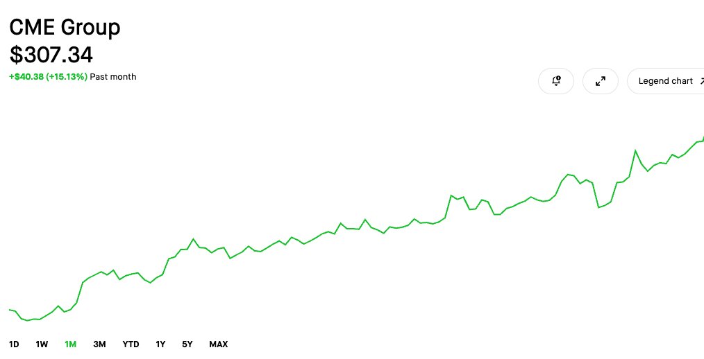 SeasonAlphaApp's tweet image. $CME all-time high 🔥