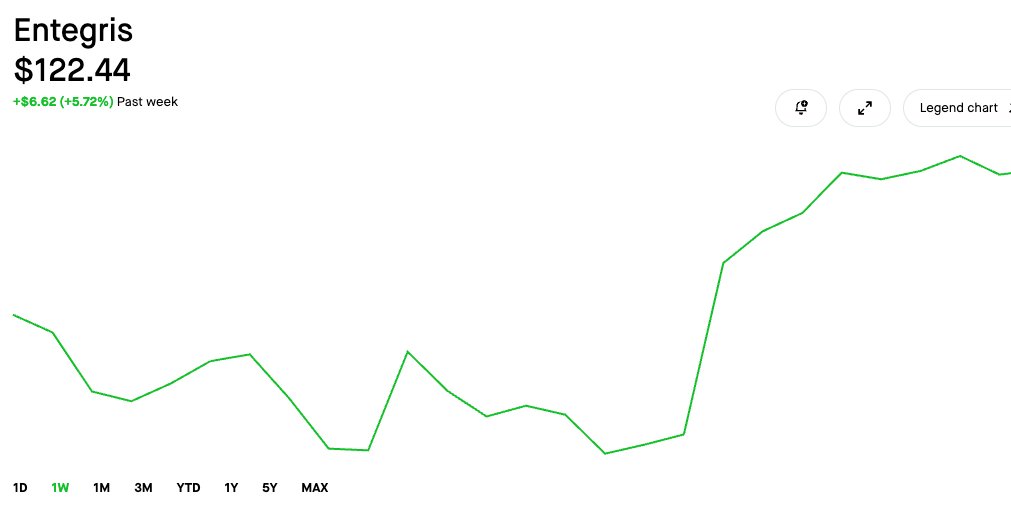SeasonAlphaApp's tweet image. $ENTG wants new 52 week high 🔥