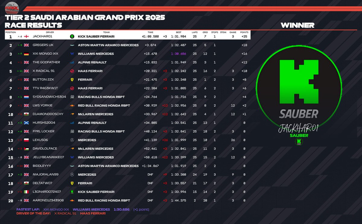 FairPlayRL's tweet photo. TIER 2 RACE RESULTS- SAUDI ARABIA 🇸🇦 

Last Monday we saw our Tier 2s take on the Jeddah Corniche Circuit in Saudi Arabia!

After showing promising pace in his first race, JackHar01 was able to rise from P7 on the grid to take his first FPRL win in only his 2nd start!
#F1 #F125 https://t.co/xEWWgZ1RTf
