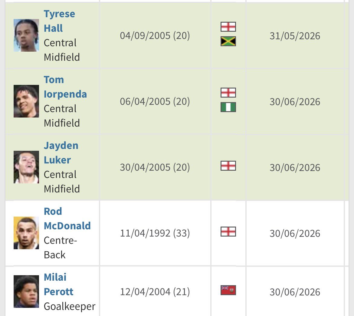 Who do you renew for next season as things stand #notts fans? 
Only cotter has his contract at his parent club run out in the summer. 

We have an option to make Tangen permanent (I assume for a fee)

We also have an option in both Norburn’s and Kouhyar’s contract for +1 year.
