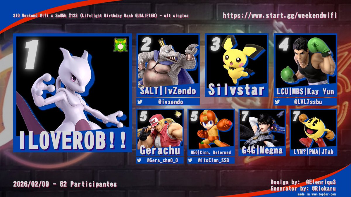 Thanks to <a href="/superdumbnasty/">SmU5h | SuperDumbNasty</a> and <a href="/LifelightCafe/">☕ Lifelight Café</a> for hosting this weeks Weekend WiFi! Congrats to our top 8!

<a href="/Mudskip_/">Mudskip 🔜 Genesis X3 🌉</a> 
<a href="/IvZendoSSBU/">IvZendo</a> 
Silvstar
<a href="/LVL7ssbu/">UE | LVL7</a> 
@gera_chu0_0
<a href="/ItsCinn_SSB/">ItsCinn!!!</a> 
Megan
JTab

Again, congrats to everyone!