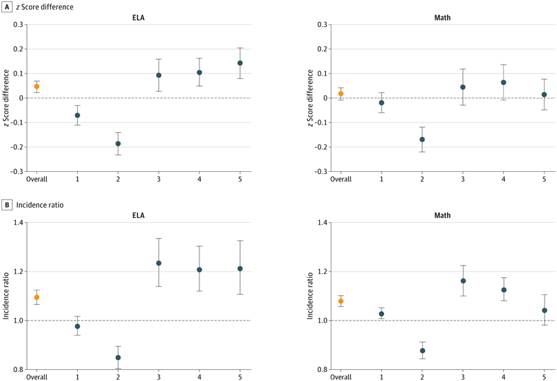 JAMANetworkOpen's tweet image. Receipt of early intervention (#EI) services before age 3 in children with moderate to severe developmental delays was linked with improved third-grade math and English language arts achievement.

bit.ly/4rKMdhb