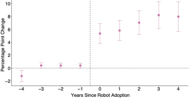 Rather than taking jobs away, automation in British factories is linked to higher employment. It is a reminder that new production technologies often expand output and change what people do at work, rather than simply replacing them. <a href="/CEP_LSE/">Centre for Economic Performance</a> research

blogs.lse.ac.uk/businessreview…
