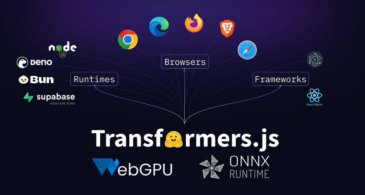 After nearly a year of development, 🤗 Transformers.js v4 Preview is finally out on npm!

npm i @huggingface/transformers@next

Build WebGPU-accelerated AI applications that run everywhere: browsers, Node.js, Bun, Deno, Electron, and more.

See what's new in our blog post 👇