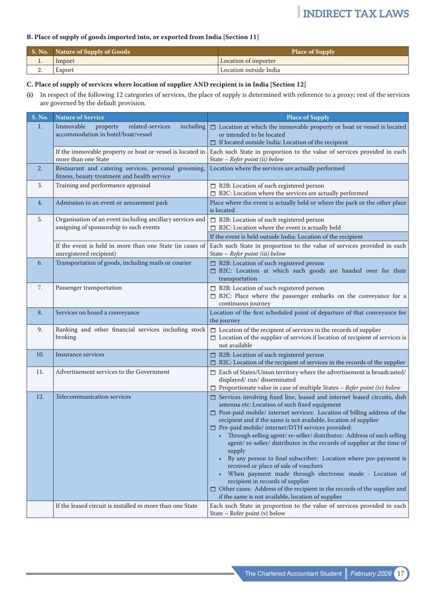 TaxationUpdates's tweet photo. Place of supply of goods other than import and export [Section 10] (Pic 1)

Place of supply of goods imported into, or exported from India [Section 11] (Pic 2)

Place of supply of services where location of supplier AND recipient is in India [Section 12] (Pic 2)

Place of supply of services where location of supplier OR location of recipient is outside India [Section 13] (Pic 3)

Source @theicai