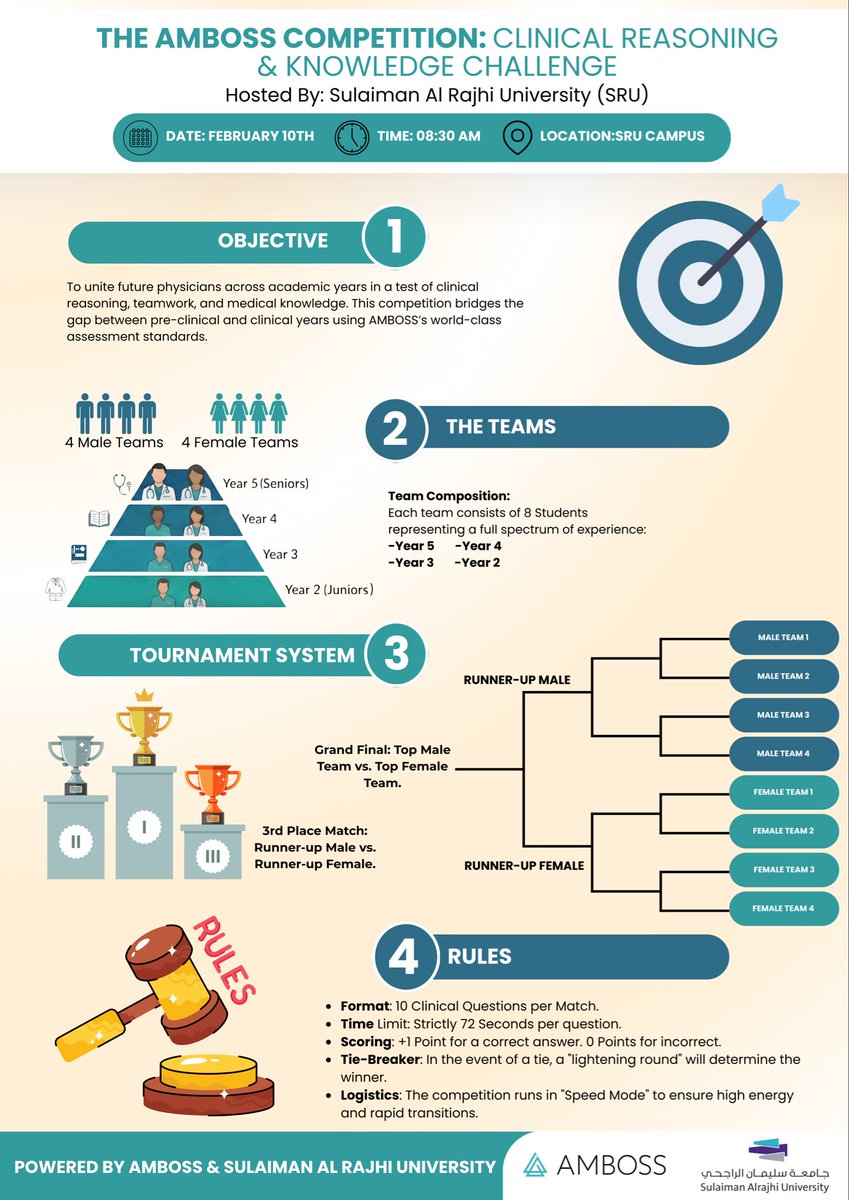 amboss_SA's tweet image. 🔥مستعدين؟
غداً 10 فبراير في تمام 08:30 صباحاً، ننطلق في "مسابقة أمبوس" بجامعة سليمان الراجحي.@sredusa 

هذه الفعالية جزء من التزامنا في امبوس بدعم شركائنا الأكاديميين. 
تعالوا شجعوا زملائكم وعيشوا معنا متعة التحدي الطبي! 🎓✨
#amboss #medical_education