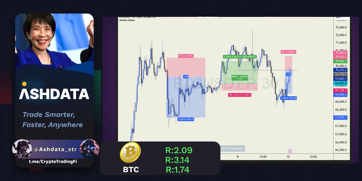 $BTC  price action is clean.
Patience → Execution → Risk control.
R:R delivered:
• 2.09
• 3.14
• 1.74

t.me/CryptoTradingFi
