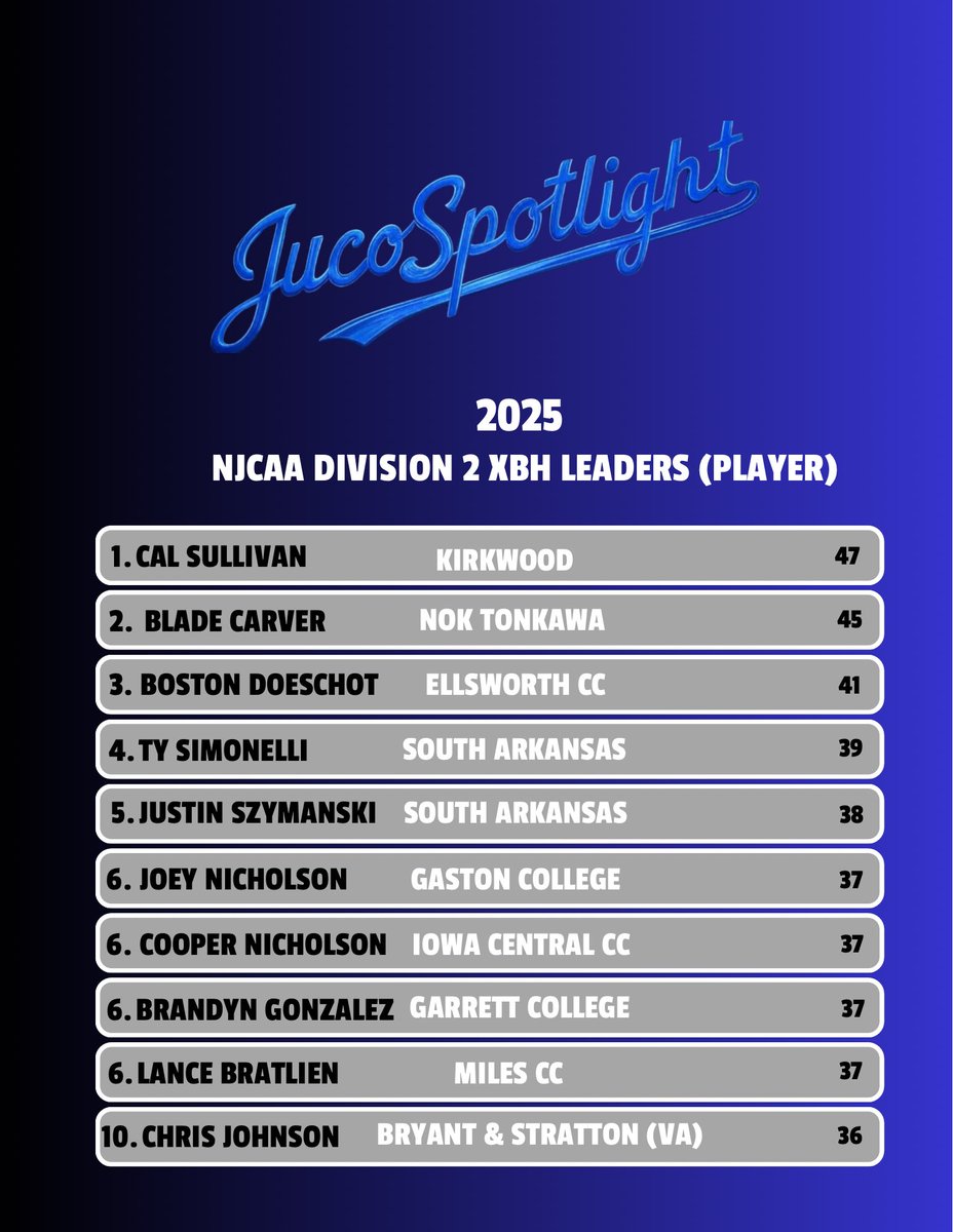 Juco Baseball Spotlight tweet media